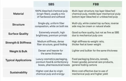 SBS vs.FBB: How to Choose the Most Suitable Packaging Board